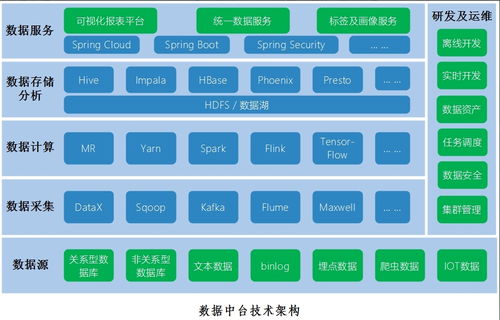 數(shù)據(jù)中臺(tái)建設(shè)三部曲（三） 架構(gòu)設(shè)計(jì)與運(yùn)維服務(wù)雙輪驅(qū)動(dòng)